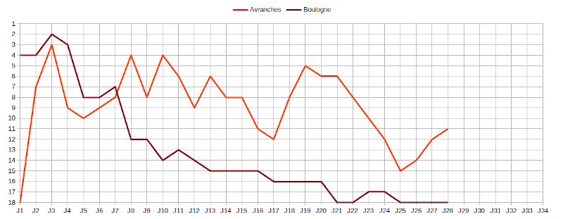 evolution Avranches Boulogne