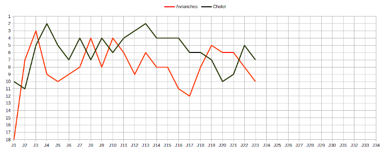 evolution Avranches Cholet 2